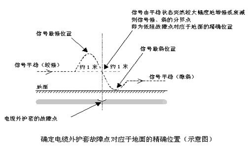 确定电缆外护套故障点对应于地面的精确位置